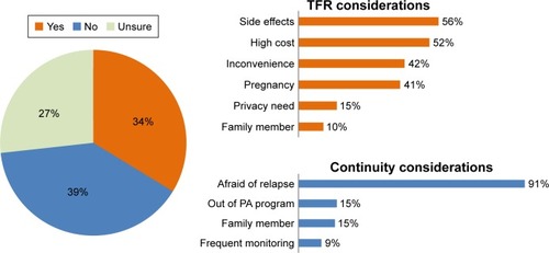 Figure 3 TFR attitudes of respondents.