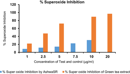Figure 3 % Superoxide inhibition by AshwaSR (Prolanza) and control.