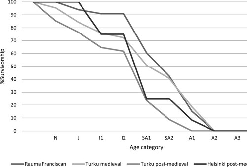 Figure 6. Survivorship curve based pig based on mandibular tooth wear and eruption. N = neonatal, I = immature, J = juvenile, SA = sub-adult, A = adult, E = elderly.