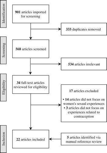 Figure 1. Flowchart of included studies