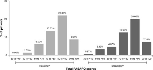 Figure 2 Distribution of total PASAPQ scores.