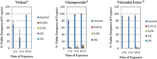 Fig. 5 (Colour online) Effect of hours of contact with various concentrations of disinfectants, Virkon®, Chemprocide® and Virucidal Extra® on per cent germination of zoospores of Phytophthora capsici. Control is sterile distilled water. The vertical lines denote standard error.