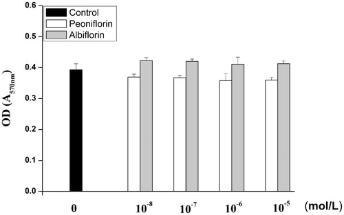 Figure 2. Effects of paeoniflorin and albiflorin on cell viability assay in RAW 264.7 cells.