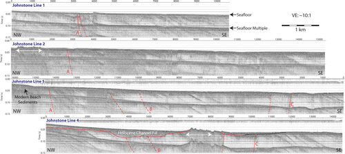 Figure 4  Boomer profiles 1, 2, 5 and 4 from the nearshore shelf south of Dunedin showing reflective units of the Cretateous–Tertiary sedimentary sequence (Johnstone Citation1990). In particular, coast-parallel faults and related deformation is imaged well in the upper 50 ms (roughly 50 m) of the seafloor. Faulting is indicated using black lines (solid and dashed, with solid having a higher degree of confidence). Labelled faults A, B and C are mapped in Figure 5 Fault displacement is indicated where apparent. Note possible seafloor displacement by faults on Line 1 (trace 3200) and Line 2 (trace 2800). Non-penetrative seafloor (regions indicated by white double-arrowed bars) is rare on this margin. Line positions as indicated in Figure 5.