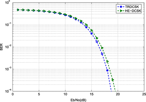 Figure 10. Simulated BER performance of HE-DCSK and TRDCSK at M=300.