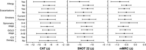 Figure 1 Graphs represent differences, controlled by score at enrollment, in CAT, SNOT 22, and mMRC questionnaires among subgroups according to allergy, history of exacerbations, smoking status, spirometry stage, GOLD stage, and ICS therapy.