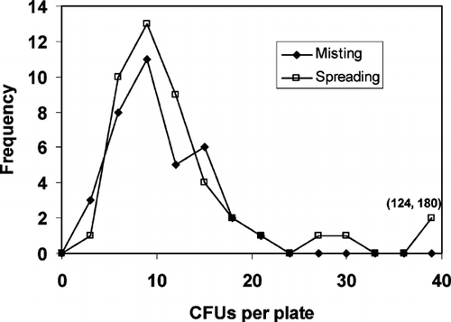 FIG. 8 Frequency plot of agar plate data (from Experiment 6 in Table 2) showing the difference between the misting and spreading techniques. The distribution for the spreading analysis is more skewed to higher concentration than the misting, suggesting the presence of large clumps on some of the plates. This skewness frequently causes the spreading data standard deviation to be dramatically higher than that for the misting data. Note that the highest CFU point in the spreading curve represents the two off-scale values (124, 180 CFU) indicated.