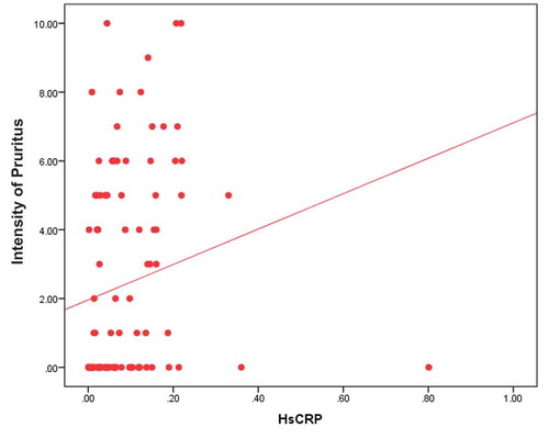 Figure 1. Correlation between high sensitive C reactive protein and intensity of uremic pruritus measured by visual analog scale.
