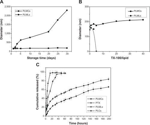 Figure 5 Physical stability tests and in vitro drug release.Notes: (A) Hydrodynamic diameters of PLMCs as a function of storage time; (B) hydrodynamic diameters of PLMCs upon the addition of TX-100; and (C) in vitro release of PTX from four formulations (data represent the mean value for n=3).Abbreviations: PLCs, PTX-loaded cerasomes; PLMCs, PTX-loaded magnetic cerasomes; PLMLs, PTX-loaded magnetic liposomes; PTX, paclitaxel; TX-100, Triton X-100.