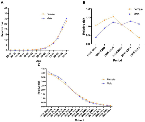 Figure 3 Chronic obstructive pulmonary disease mortality in China attributable to ambient PM2.5 exposure relative risks due to (A) Age; (B) Period; and (C) Cohort.