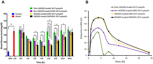 Figure 2 (A) Blood glucose level and (B) the percentage of inhibition of blood glucose level after oral administration of the 3D-printed polypills to induced-hyperglycemic/dyslipidemic male Wistar rats.
