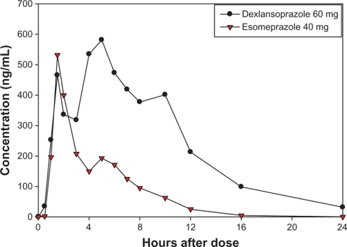 Figure 4 Mean plasma concentration-time curves of dexlansoprazole and esomeprazole after single oral doses of dexlansoprazole modified-release 60 mg (n = 43) and esomeprazole 40 mg (n = 44) delayed-release capsules in healthy subjects, linear scale.