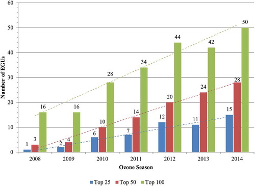 Figure 4. Numbers of SCR Coal units found among the top cohorts of CAIR states NOx-emitting EGUs in the 2008–2014 ozone seasons.