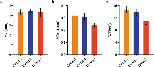 Figure 1. IVUS test results of patients in each group a: Vd; b: MWT; c: WTP; Group 1: PAH-CTD group; Group 2: the other types of PAH group; Group 3: control group.