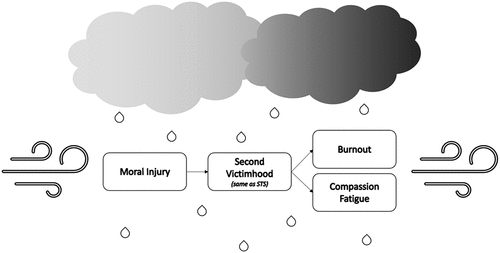 Figure 2. Occupational Trauma Conceptual Model.