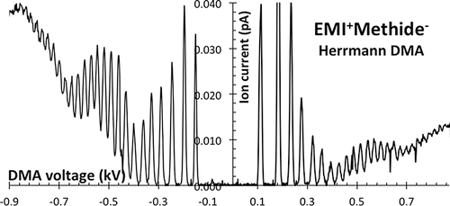 Figure 6. Bipolar spectrum obtained with the Herrmann DMA for EMI+Methide− clusters.