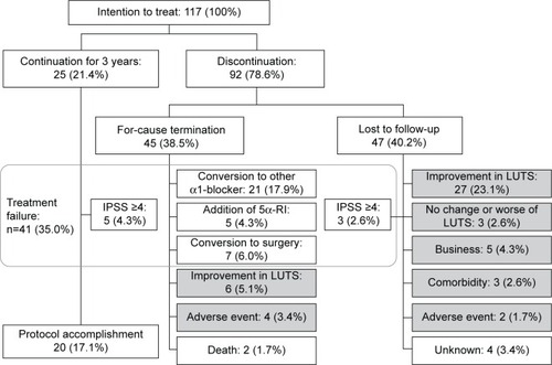 Figure 1 Outcomes of 117 patients until 3 years after administration of naftopidil.