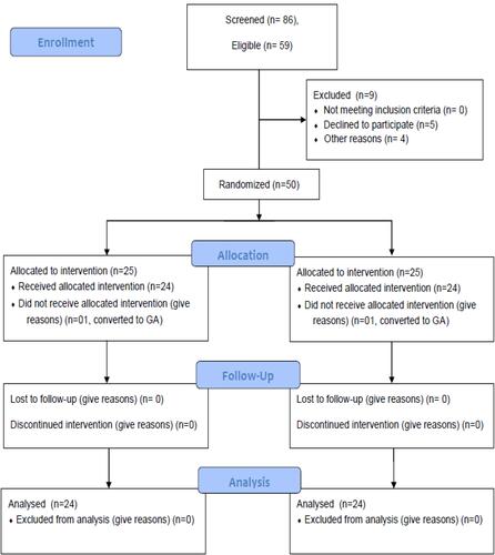 Figure 1 Flow diagram of number of patients enrolled, randomized, allocated to the two groups, followed-up and analyzed.