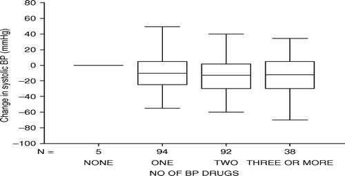 Figure 3.  Boxplot showing mean change (95% confidence interval) of systolic blood pressure (BP) in relation to number of BP-lowering drugs. Change in BP (in mmHg) was calculated as the difference between present systolic BP and systolic BP recorded at least one year prior to the present follow-up.