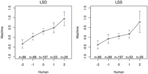 Figure 4. Distribution of sentiment scores for the economy (English) by LSD and LSS. Bars are 95% confidence intervals of the mean sentiment scores