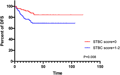 Figure 7 K-M curves depicting DFS according to STBC score.