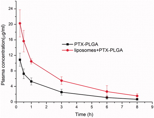 Figure 4. Plasma concentrations versus time profile of PTX in mice with or without depletion of macrophages.