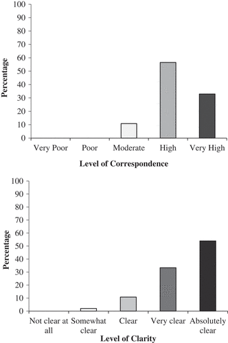 Figure 2. Experts’ ratings (percentage of items) by level of correspondence between CIP items and corresponding DCP life habits descriptions and definitions (top) and by level of clarity of the items (bottom).