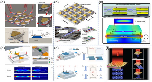 Figure 9. Nanophotonics for communication and imaging applications. (a) NIR 50 × 50 photonic switches with MEMS-actuated directional couplers. Reproduced with permission from Ref.[Citation29]; (b) NIR 64 × 64 photonic switches with MEMS-actuated vertical adiabatic couplers. Reproduced with permission from Ref.[Citation301]; (c) MIR photonic switch with MEMS-tunable waveguide coupler and fabricated by flip-chip bonding. Reproduced with permission from Ref.[Citation305]; (d) PCM-based multilevel photonic memristive switch. Reproduced with permission from Ref.[Citation313]; (e) photonic in-memory computing using a waveguide-integrated PCM cell. Reproduced with permission from Ref.[Citation30]; (f) optical phased-array sources based on nonlinear metamaterial nanocavities for various beam-shaping applications. Reproduced with permission from Ref.[Citation322]