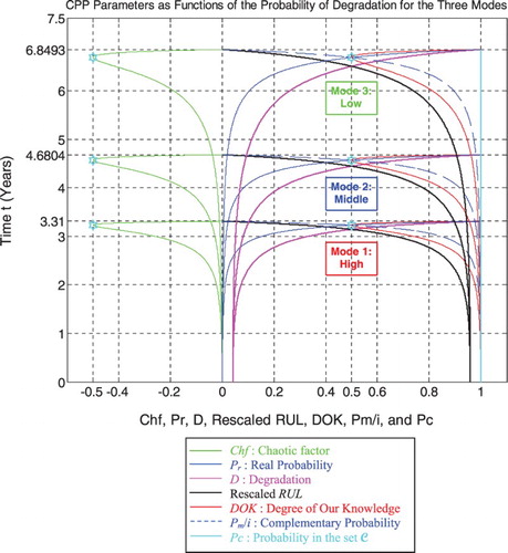 Figure 55. Degradation, rescaled RUL, and CPP parameters for the three modes.