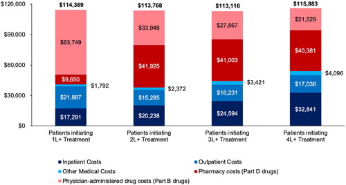 Figure 3. MCL-related* medical and prescription drug costs among medicare beneficiaries with diagnosed MCL in the 12-months after initiation of the specific line of treatment.Costs were inflated to 2020 US dollars using the medical care component of the 2020 U.S. Consumer Price Index.* MCL-related costs were identified based on claims with a diagnosis of MCL in any position and/or drug codes for one of the MCL indicated drug treatments.