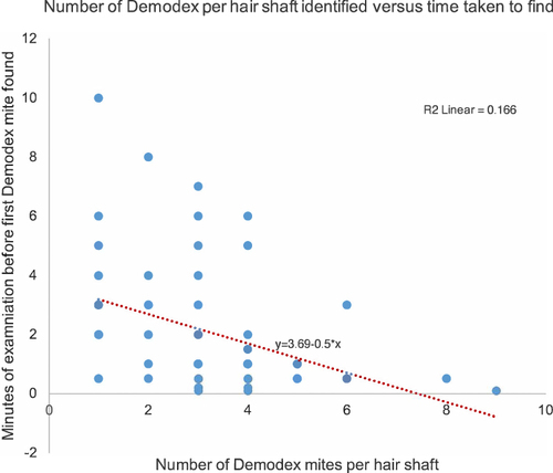 Figure 4 Correlation between the number of Demodex mites identified per hair shaft and the time taken to find the first Demodex mite (Pearson’s correlation coefficient –0.402; p<0.001).