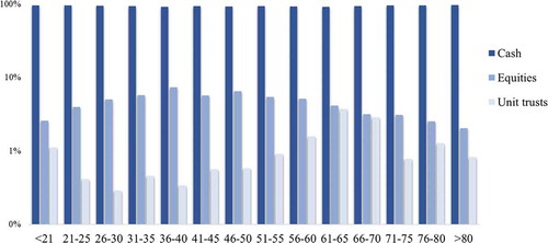 Figure 3. Logarithmic scale representation of investors per product type