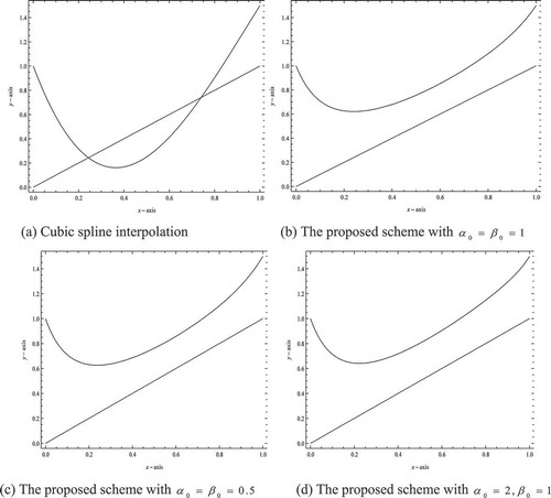 Figure 7. Various interpolating curves.