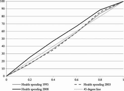 Figure 7: Concentration curves for public health spending (public clinics and public hospitals combined), 1995–2008