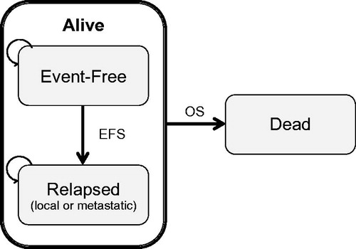 Figure 1. Simplified schematic of the model. The model included three health states—event-free, relapsed, and dead—that were informed from EFS and OS data.