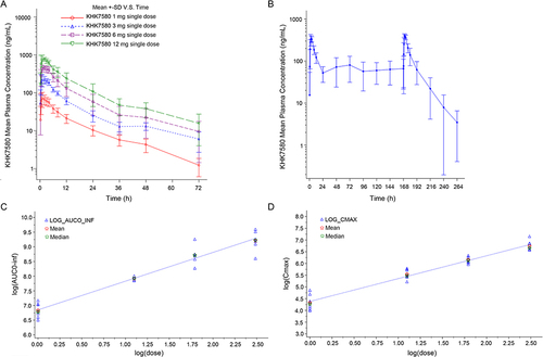 Figure 1 (A) Single Dose KHK7580 Plasma Concentration-Time Profiles (PKS); (B) Multiple Dose KHK7580 Plasma Concentration-Time Profiles (PKS); (C) Dose-proportional increase in evocalcet exposure (AUC0-inf) over the dose range of 1 mg to 12 mg following single oral administration; (D) Dose-proportional increase in evocalcet exposure (Cmax) over the dose range of 1 mg to 12 mg following single oral administration. Data in (A and B) are presented as mean ± standard deviation. Data in (C and D) are presented as individual, mean, and median.