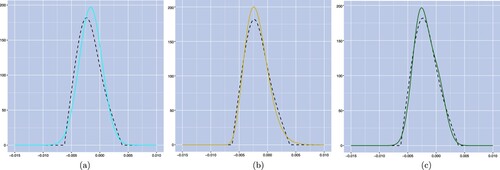 Figure 8. Density curves of the forward rate L(6M,1Y) on March 31, 2016, where models are calibrated on the criteria of JS divergence minimization. Panel (a), Panel (b) and panel (c) exhibit the market-implied forward density curve and the modelled forward density curves (dashed lines) and under the G2++, CIR2++ and VaCIR++ models, respectively (solid lines). (a) The G2++ model; (b) the CIR2++ model and (c) VaCIR++ model.
