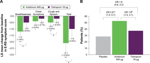 Figure 4 Symptomatic patients: change from baseline in E-RS Total and domain symptom scores versus placebo (A) and percentage of E-RS responders (B) at week 6.