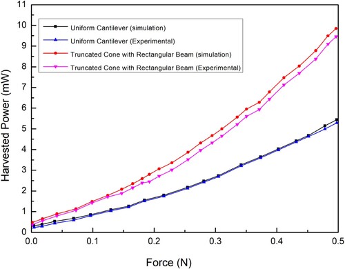 Figure 17. Force vs. Harvested power performance evaluation of the TCRB-type PVEH and the uniform cantilever-type PVEH both experimental and simulation.