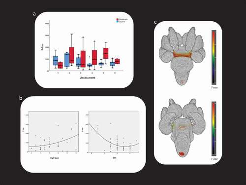 Figure 1. Behavioral and neuroimaging findings related to P-tau
