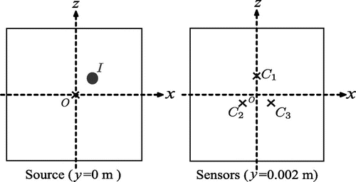 Figure 3 Source and sensors location.