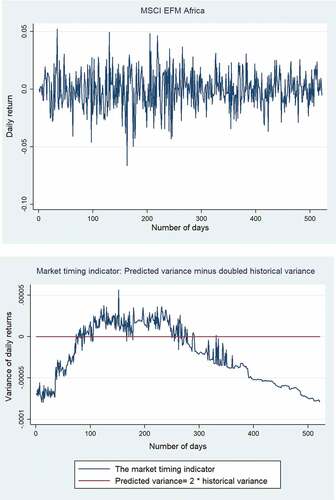 Figure 3. MSCI EFM Africa returns and the market timing indicator.