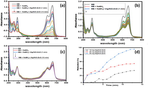 Figure 13. UV-Visible absorption spectra show different amounts of the catalyst (10 mg graph (c), 20 mg graph (b), and 30 mg graph (a)) that were being used during the reduction of MB. Graph (d) compares the reduction efficiencies in graphs (a-c).