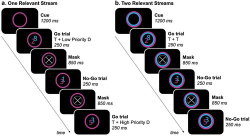 Figure 1. Feature-based variant of the sustained attention to response task. The task-relevant stream(s) was/were indicated by a colored circle. Participants were instructed to press a button on a response box when a target (digit ≠ ‘3ʹ) appeared in the task-relevant stream(s) (= go trials), but had to inhibit the response when a non-target (digit = ‘3ʹ) appeared in a task-relevant stream (= no-go trials). (a) In experimental blocks where only one stream of digits was task-relevant, two types of go trials occurred: target (T) (task-relevant digit ≠ ‘3ʹ) with high (task-irrelevant digit = ‘3ʹ) or low (task-irrelevant digit ≠ ‘3ʹ) priority distracter (D). (b) In experimental blocks where both streams of digits were task-relevant, only one type of go trial occurred (T + T) (both digits ≠ ‘3ʹ).
