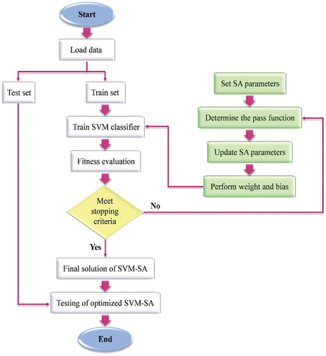 Figure 4. Flow structure of SVM-SA model (Bashar, Nozari, Marofi, Mohamadi, & Ahadiiman, Citation2023).