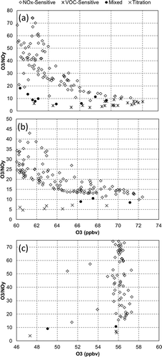 Figure 10. Model-derived O3-to-NOy ratios for (a) the MMA, (b) Monclova, and (c) Nava–Piedras Negras–Acuña for August 26, 2005, at 19:00 UTC (see text for details).