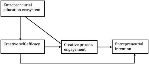 Figure 1. Proposed model.