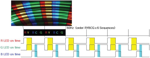 Figure 3. Color overlapping of LED sequence.