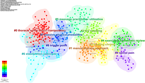 Figure 9 Co-citation clustering mapping of tuina manipulation for NP.