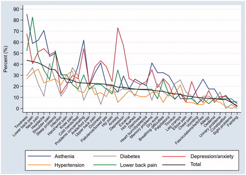 Figure 1. Prevalence of individual symptoms according to the selected diagnoses compared with the total prevalence of symptoms in the study population.